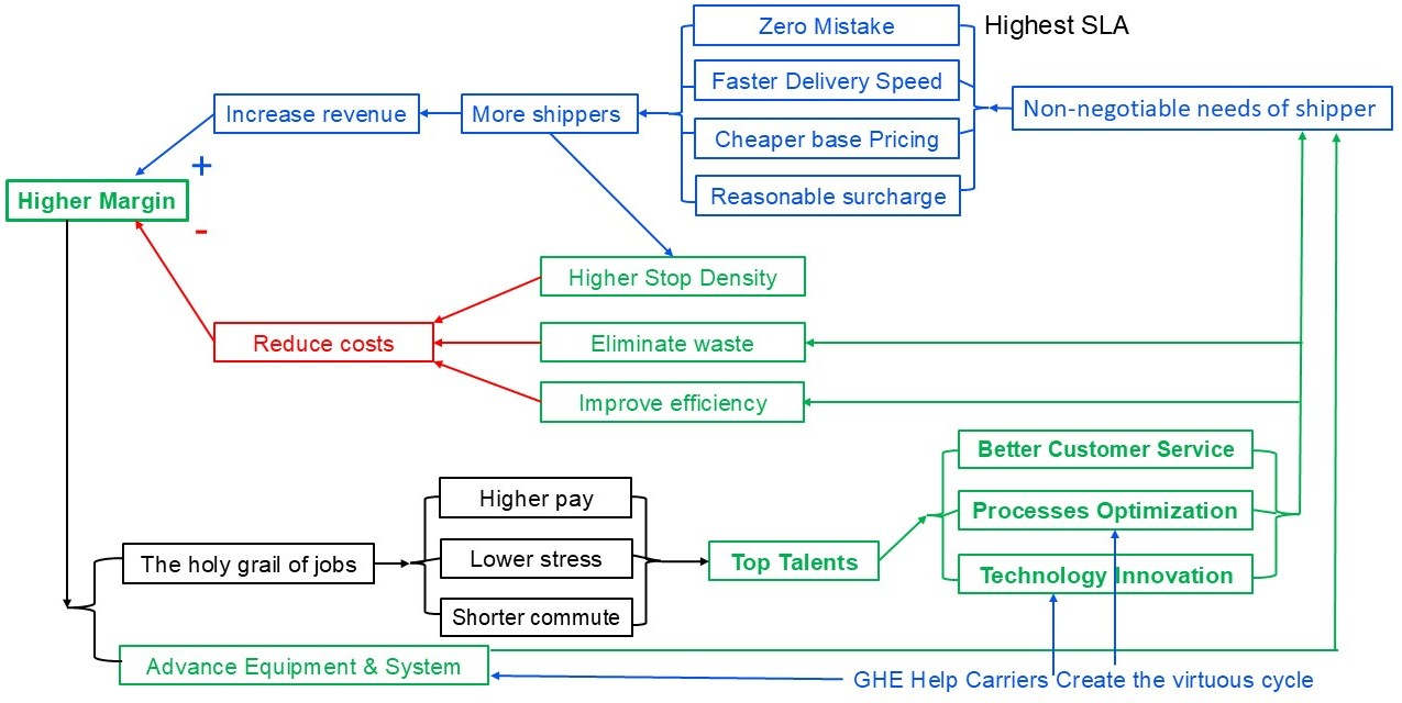 Mind Map of Logistics Carriers&rsquo; Flywheel effect