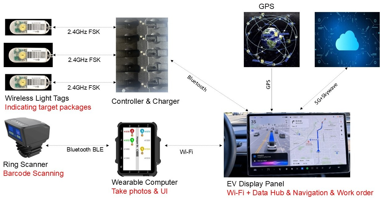 PCD hardware topology