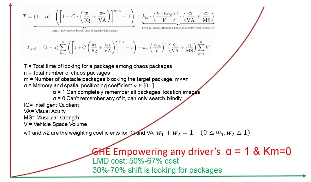 Package search time curve and formula