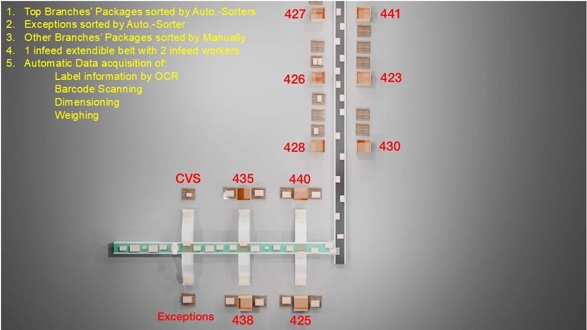 3D model: Semi-Auto Sorting System